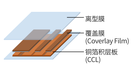 FPC制造時(shí)的表面保護(hù)1