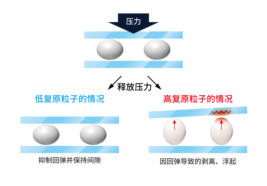 低回復(fù)柔軟粒子的優(yōu)勢