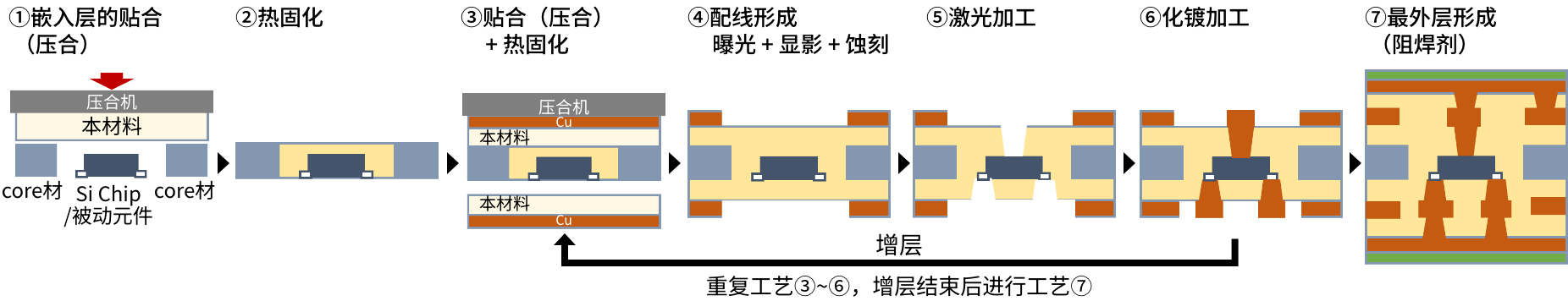 用途例：部品內(nèi)蔵基板