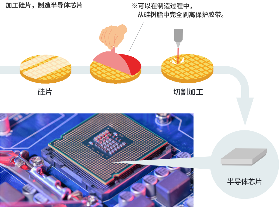 在制造半導(dǎo)體時(shí)保護(hù)表面