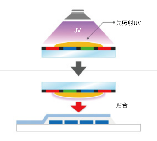 支持無法照射UV的工序_2